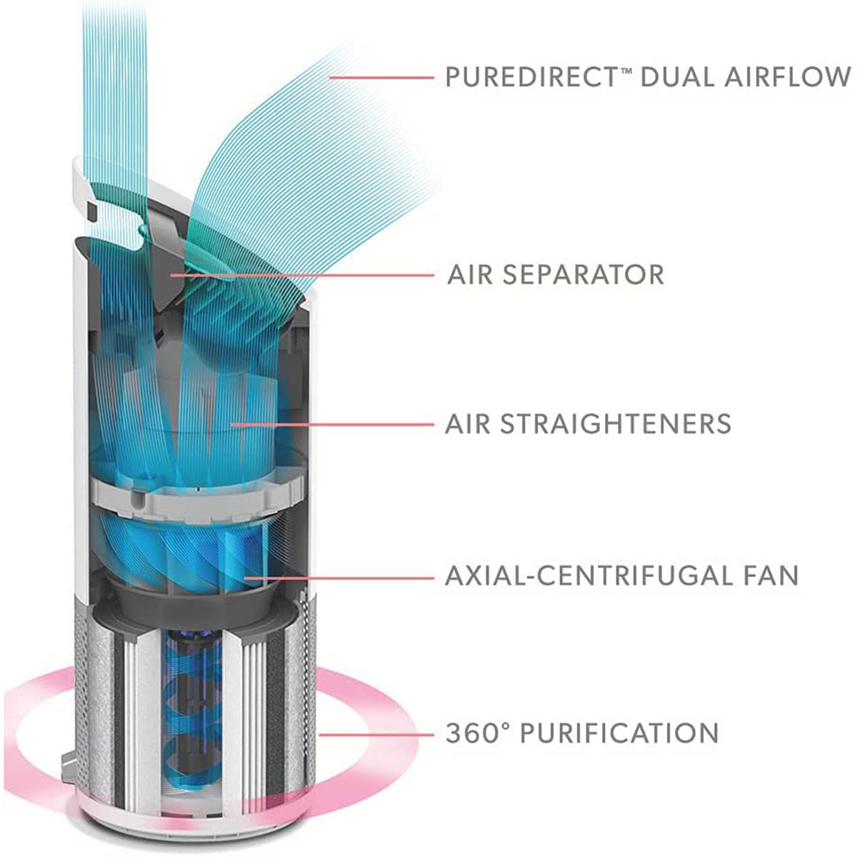 Leitz TruSens Air Purifier Z-2000 With SensorPod Air Quality Monitor White - Image 5